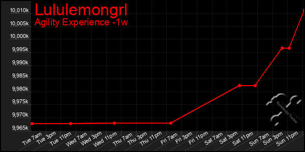 Last 7 Days Graph of Lululemongrl