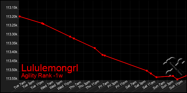 Last 7 Days Graph of Lululemongrl