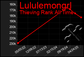 Total Graph of Lululemongrl