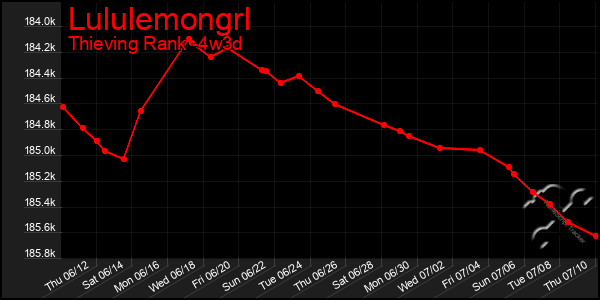Last 31 Days Graph of Lululemongrl