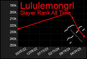 Total Graph of Lululemongrl