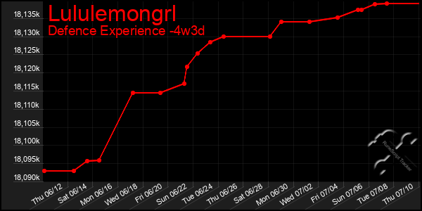 Last 31 Days Graph of Lululemongrl