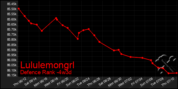 Last 31 Days Graph of Lululemongrl