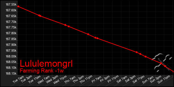 Last 7 Days Graph of Lululemongrl