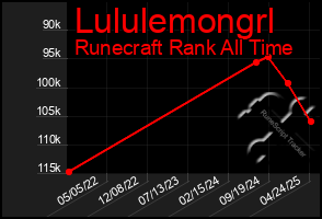 Total Graph of Lululemongrl