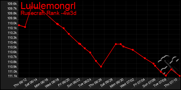 Last 31 Days Graph of Lululemongrl
