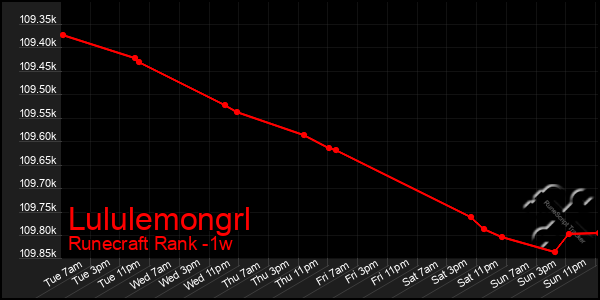 Last 7 Days Graph of Lululemongrl