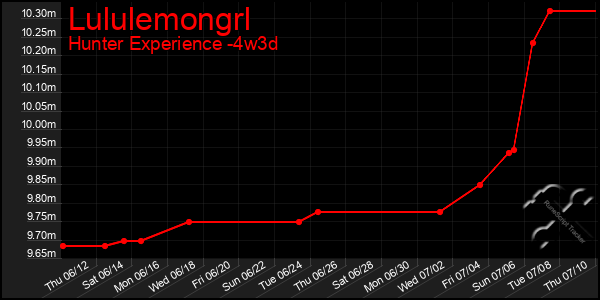Last 31 Days Graph of Lululemongrl