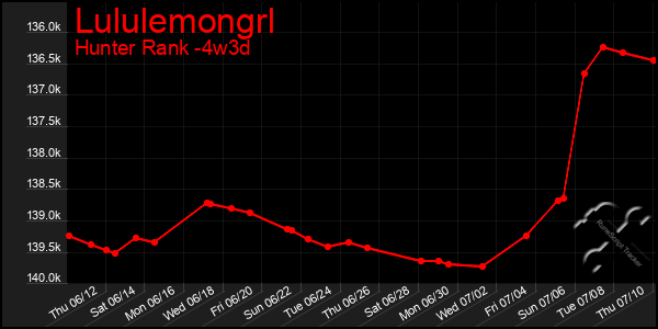Last 31 Days Graph of Lululemongrl