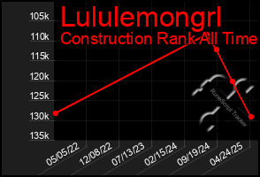 Total Graph of Lululemongrl