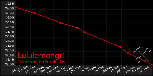 Last 7 Days Graph of Lululemongrl