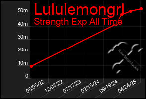 Total Graph of Lululemongrl
