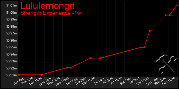 Last 7 Days Graph of Lululemongrl