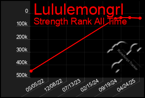 Total Graph of Lululemongrl