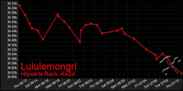 Last 31 Days Graph of Lululemongrl