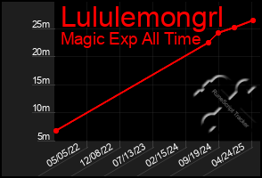 Total Graph of Lululemongrl
