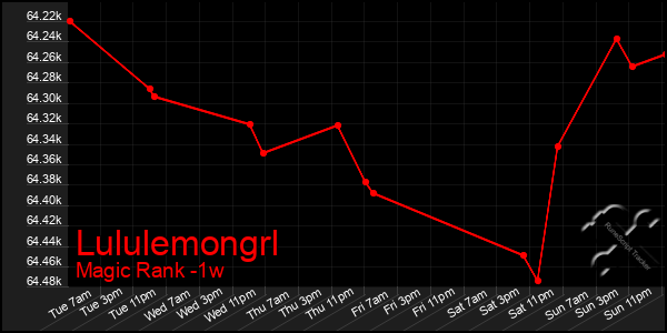 Last 7 Days Graph of Lululemongrl