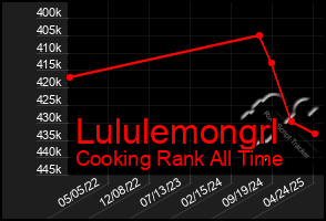Total Graph of Lululemongrl