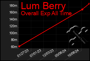 Total Graph of Lum Berry