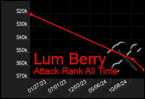 Total Graph of Lum Berry