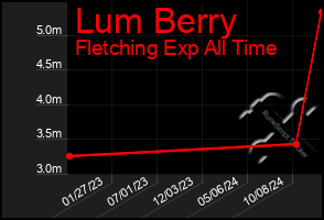 Total Graph of Lum Berry