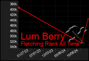 Total Graph of Lum Berry