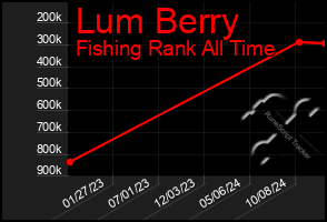 Total Graph of Lum Berry