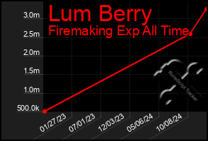 Total Graph of Lum Berry