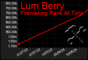 Total Graph of Lum Berry