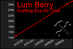 Total Graph of Lum Berry