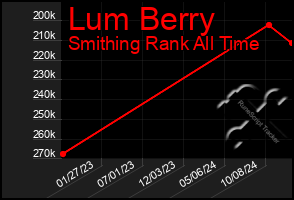 Total Graph of Lum Berry