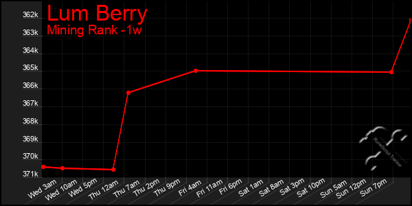 Last 7 Days Graph of Lum Berry