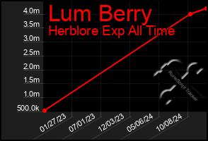 Total Graph of Lum Berry