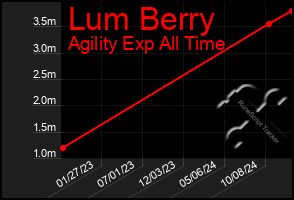 Total Graph of Lum Berry