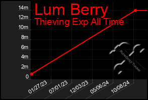 Total Graph of Lum Berry