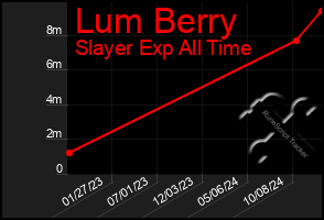 Total Graph of Lum Berry