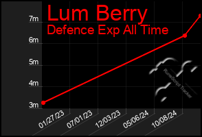 Total Graph of Lum Berry