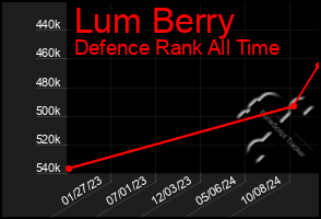 Total Graph of Lum Berry