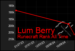 Total Graph of Lum Berry