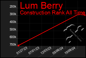 Total Graph of Lum Berry