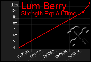 Total Graph of Lum Berry