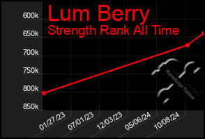 Total Graph of Lum Berry