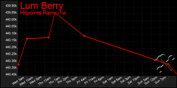 Last 7 Days Graph of Lum Berry