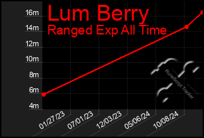 Total Graph of Lum Berry