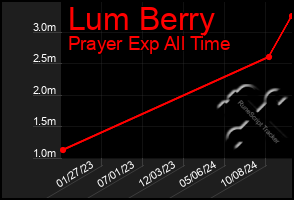 Total Graph of Lum Berry