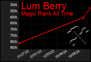 Total Graph of Lum Berry