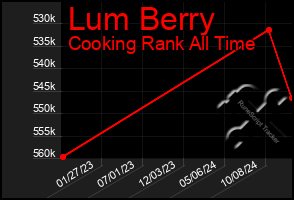 Total Graph of Lum Berry