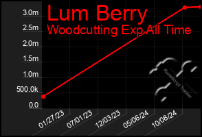 Total Graph of Lum Berry