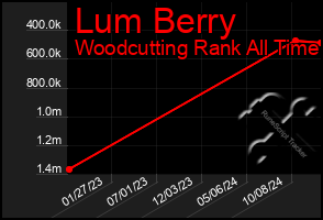 Total Graph of Lum Berry