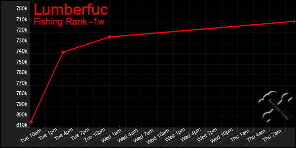 Last 7 Days Graph of Lumberfuc